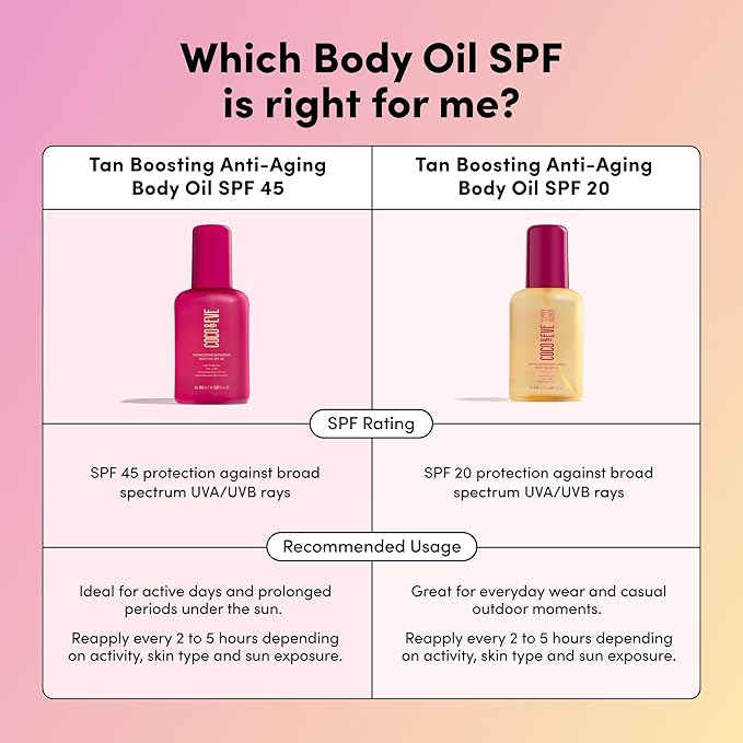 Coco & Eve Tan Boosting Anti-Aging Body Oil SPF45 - Tanning Accelerator Pump, UVA UVB Sun Protection | Moisturizing Outdoor Bronzing Enhancer with Natural Ingredients, Antioxidants (5.07 Fl Oz)