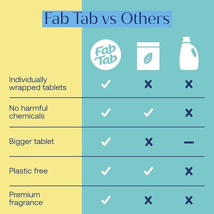 Fab Tab Bathroom Cleaner, Eco-Conscious Cleaning Tablets for Sparkling Bathrooms, Powerful Grime Remover, Citrus Scent, No Harmful Chemicals, Economical Refills - 4 Tablets (Bottle not included)