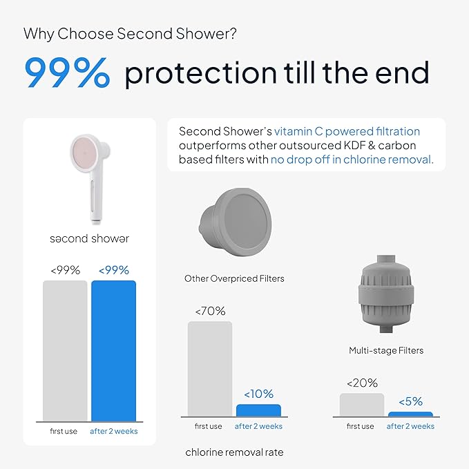 SecondShower Filtered Shower Hand for Hard Water | Clinically Proven for Skin Health, NSF Certified 99.9% Chlorine Removal, SPA Grade High Pressure, Korean Beauty Secret Natural Filter (Citrus Yellow)