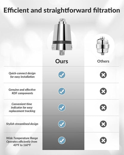 Hard Water Shower Filter - Removes Chlorine, Heavy Metals & Scale - KDF Technology for Softer Skin & Hair - Fits Most Rain & Handheld Showerheads - (CP Version)