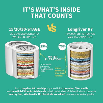R7 Shower Filter High Put Shower Water Filter for Hard Water 99.99% Remove Chlorine, Heavy Metals, Shower Water Softener, Improve your skin and hair, Bathroom Fixture Hardware Parts, Brushed Gold