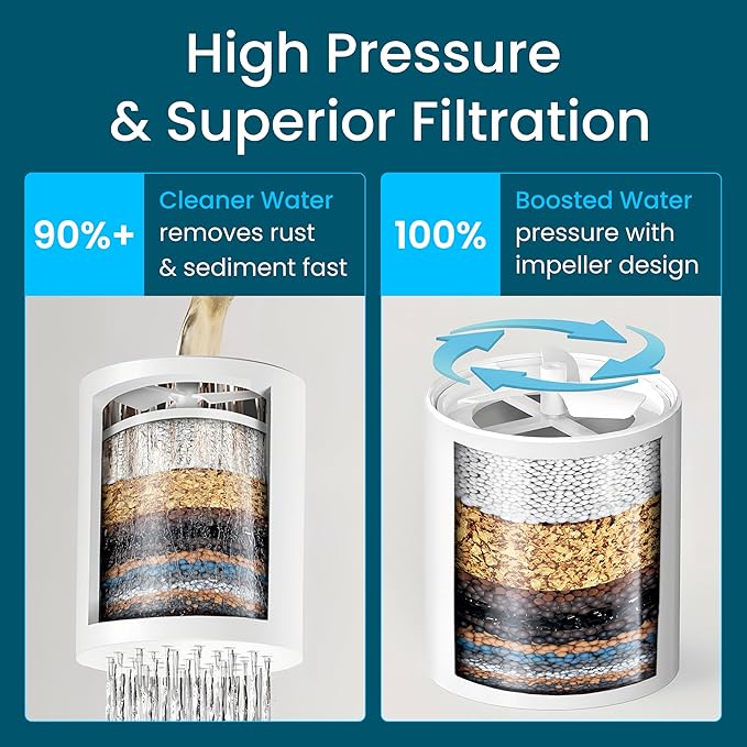 LAIFsolutions Turbo Shower Filter with Rotating Impeller & KDF – High-Pressure, Chlorine Removal, Universal Fit, Easy Install – Hard Water Softener for Hair & Skin Care (Replacement Filters)