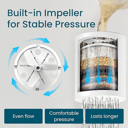 LAIFsolutions Turbo Shower Filter with Rotating Impeller & KDF – High-Pressure, Chlorine Removal, Universal Fit, Easy Install – Hard Water Softener for Hair & Skin Care (Replacement Filters)