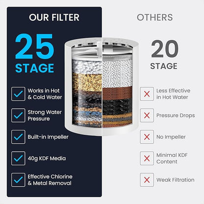 LAIFsolutions Turbo Shower Filter with Rotating Impeller & KDF – High-Pressure, Chlorine Removal, Universal Fit, Easy Install – Hard Water Softener for Hair & Skin Care (Shower Filter)