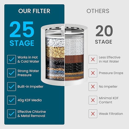 LAIFsolutions Turbo Shower Filter with Rotating Impeller & KDF – High-Pressure, Chlorine Removal, Universal Fit, Easy Install – Hard Water Softener for Hair & Skin Care (Replacement Filters)